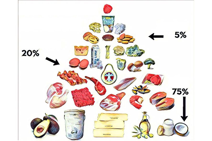 pyramide alimentaire sur le régime céto